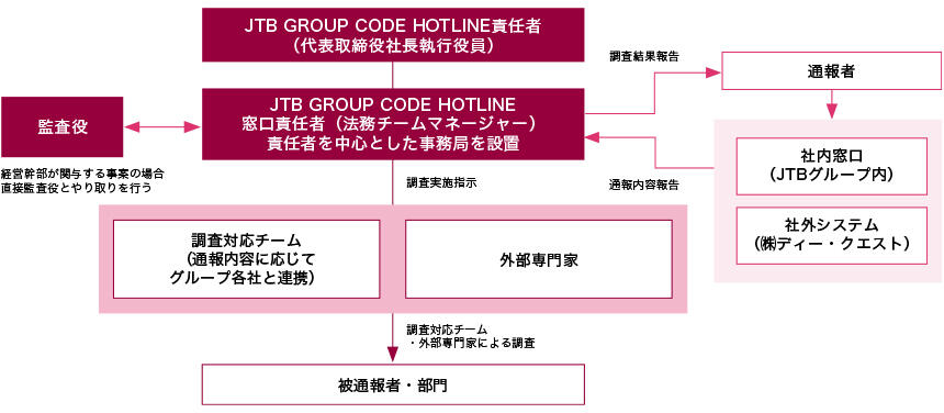 JTB GROUP CODE HOTLINEの体制・フロー図